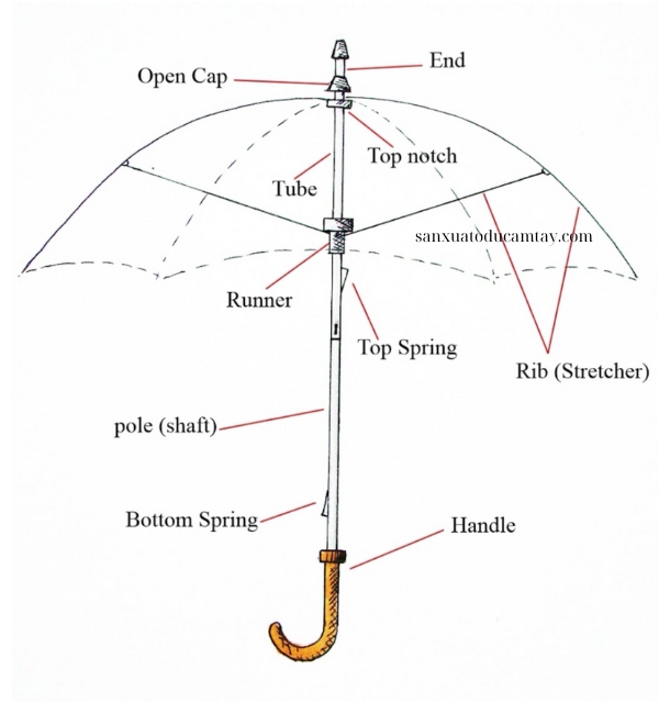 thiết kế công thái học cán dù